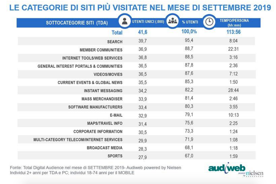 attività digitali degli italiani nel mese di settembre 2019, dati nielsen